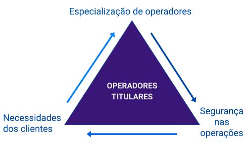 Capacitação contínua de operadores: como transformar experiência em padrão